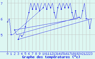 Courbe de tempratures pour Le Goeree