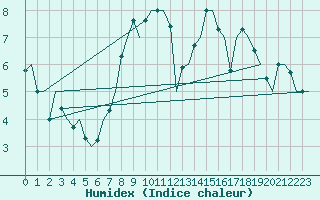 Courbe de l'humidex pour Leeming