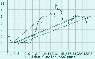 Courbe de l'humidex pour Dubrovnik / Cilipi