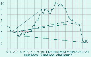 Courbe de l'humidex pour Schaffen (Be)