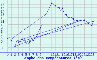 Courbe de tempratures pour Asturias / Aviles