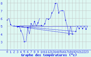 Courbe de tempratures pour London / Heathrow (UK)