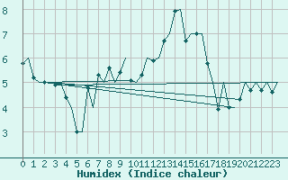 Courbe de l'humidex pour London / Heathrow (UK)