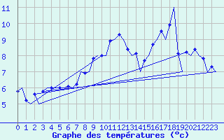 Courbe de tempratures pour Dresden-Klotzsche