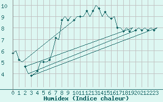 Courbe de l'humidex pour De Kooy