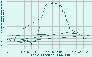 Courbe de l'humidex pour Reus (Esp)