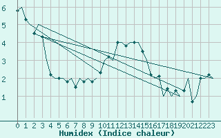 Courbe de l'humidex pour Dublin (Ir)