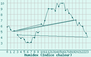 Courbe de l'humidex pour Albacete / Los Llanos