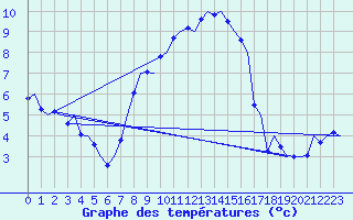 Courbe de tempratures pour Aalborg