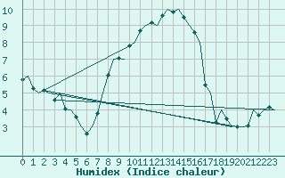 Courbe de l'humidex pour Aalborg