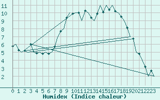 Courbe de l'humidex pour Ingolstadt