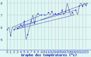 Courbe de tempratures pour Platform K14-fa-1c Sea