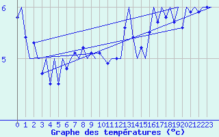 Courbe de tempratures pour Platform Buitengaats/BG-OHVS2