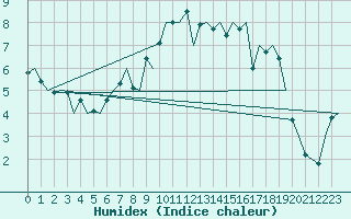 Courbe de l'humidex pour Leconfield