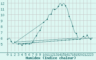 Courbe de l'humidex pour Vlieland