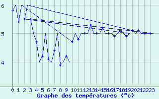 Courbe de tempratures pour Le Goeree