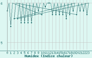 Courbe de l'humidex pour Platform P11-b Sea