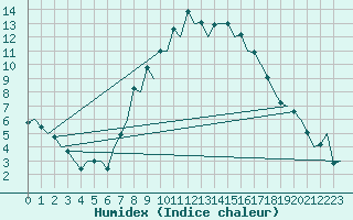 Courbe de l'humidex pour Gerona (Esp)