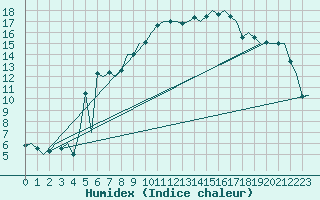 Courbe de l'humidex pour Bilbao (Esp)