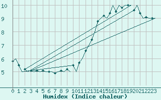 Courbe de l'humidex pour Platform Hoorn-a Sea