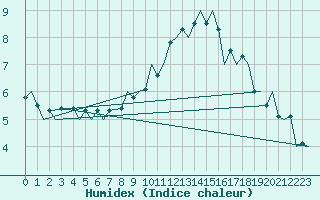 Courbe de l'humidex pour Schaffen (Be)