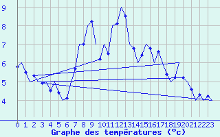 Courbe de tempratures pour Wittmundhaven