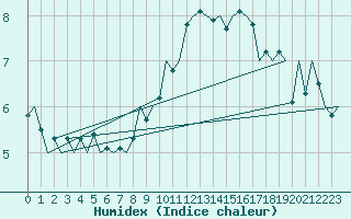 Courbe de l'humidex pour Wattisham