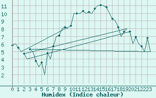 Courbe de l'humidex pour Hahn