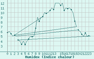 Courbe de l'humidex pour Muenster / Osnabrueck