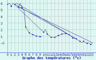 Courbe de tempratures pour Evenes