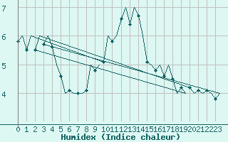 Courbe de l'humidex pour Niederstetten