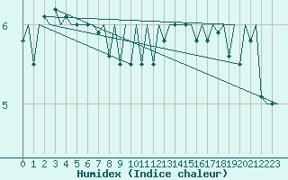 Courbe de l'humidex pour Schaffen (Be)