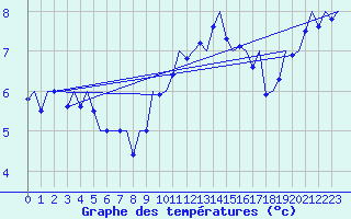 Courbe de tempratures pour Tiree