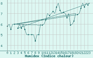 Courbe de l'humidex pour Tiree