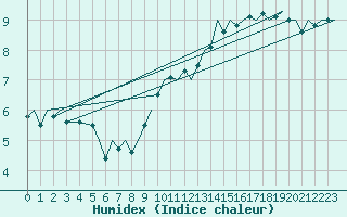 Courbe de l'humidex pour Schaffen (Be)