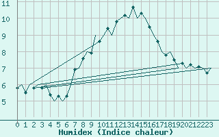 Courbe de l'humidex pour De Kooy