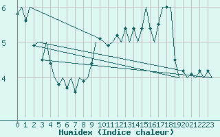 Courbe de l'humidex pour Bergen / Flesland