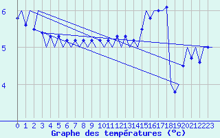 Courbe de tempratures pour Platforme D15-fa-1 Sea
