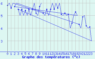 Courbe de tempratures pour Platform A12-cpp Sea