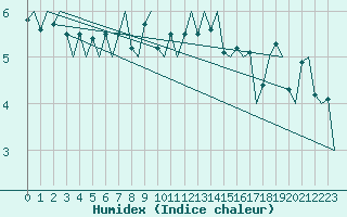 Courbe de l'humidex pour Platform A12-cpp Sea
