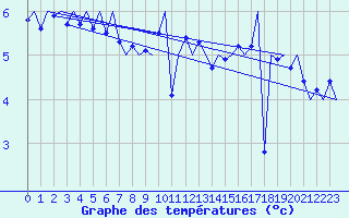 Courbe de tempratures pour Nordholz