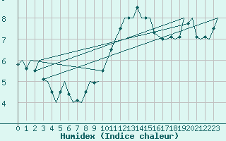 Courbe de l'humidex pour Schaffen (Be)