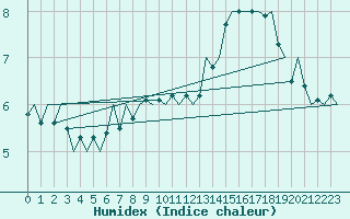 Courbe de l'humidex pour Berlin-Tegel