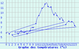 Courbe de tempratures pour Noervenich