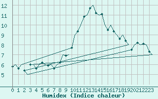 Courbe de l'humidex pour Noervenich