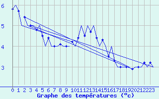 Courbe de tempratures pour Ivalo