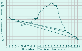 Courbe de l'humidex pour Ingolstadt