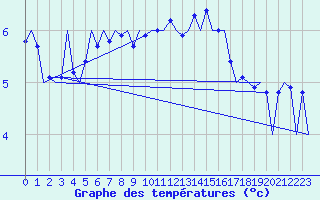 Courbe de tempratures pour Aberdeen (UK)