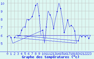 Courbe de tempratures pour Wattisham
