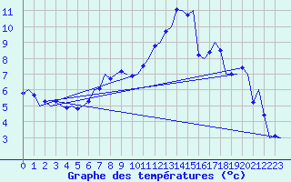 Courbe de tempratures pour Schleswig-Jagel